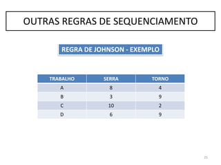 25
OUTRAS REGRAS DE SEQUENCIAMENTO
REGRA DE JOHNSON - EXEMPLO
TRABALHO SERRA TORNO
A 8 4
B 3 9
C 10 2
D 6 9
 