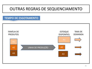 A3
A1
A2
A3
A1
A2
ESTOQUE
DISPONÍVEL
TAXA DE
DEMANDA
FAMÍLIA DE
PRODUTOS
LINHA DE PRODUÇÃO
26
OUTRAS REGRAS DE SEQUENCIAMENTO
TEMPO DE ESGOTAMENTO
 