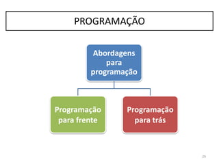 Abordagens
para
programação
Programação
para frente
Programação
para trás
29
PROGRAMAÇÃO
 