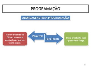 30
PROGRAMAÇÃO
Para Trás
Para Frente Inicia o trabalho logo
quando ele chega.
ABORDAGENS PARA PROGRAMAÇÃO
Inicia o trabalho no
último momento
possível sem que ele
tenha atraso.
 