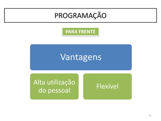 Vantagens
Alta utilização
do pessoal
Flexível
31
PROGRAMAÇÃO
PARA FRENTE
 