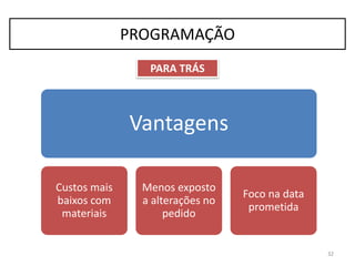 Vantagens
Custos mais
baixos com
materiais
Menos exposto
a alterações no
pedido
Foco na data
prometida
32
PROGRAMAÇÃO
PARA TRÁS
 