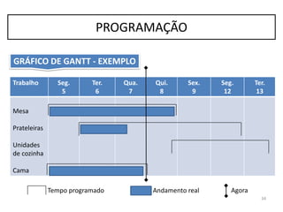 Trabalho Seg.
5
Ter.
6
Qua.
7
Qui.
8
Sex.
9
Seg.
12
Ter.
13
Mesa
Prateleiras
Unidades
de cozinha
Cama
Tempo programado Andamento real Agora
34
PROGRAMAÇÃO
GRÁFICO DE GANTT - EXEMPLO
 