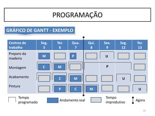 Centros de
trabalho
Seg.
5
Ter.
6
Qua.
7
Qui.
8
Sex.
9
Seg.
12
Ter.
13
Preparo da
madeira
Montagem
Acabamento
Pintura
M
Tempo
programado
Andamento real Agora
C M
C
P
P
M
C M
U
P
U
U
Tempo
improdutivo
35
PROGRAMAÇÃO
GRÁFICO DE GANTT - EXEMPLO
 