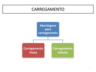 Abordagens
para
carregamento
Carregamento
Finito
Carregamento
Infinito
5
CARREGAMENTO
 