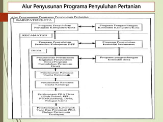 Alur Penyusunan Programa Penyuluhan Pertanian
 