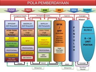 Tim Supervisi Terpadu
Permentan
82/2013
8 – 16
UNIT
POKTAN
P
E
N
Y
U
L
U
H
BP3K
/
BPP
KJF/Ka Balai
Penyuluh
Supervisor,
Programer,
Sumber daya
PUSAT PROV KAB KEC DESA SASARAN
Dilatih
Kunjungan
Melatih
Melatih
Supervisi Kunjungan
Tim Supervisi Terpadu
Identifikasi
Masalah
Melaporkan
Melaporkan
Materi
Pusat
Data/Cyber
Extension
POLA PEMBERDAYAAN
BAKORLUH
(KJF Penyuluh)
DINAS TEKNIS
Lingk
Pertanian
BPTP
PROFESIONAL
BAPELUH
(KJF Penyuluh)
DINAS TEKNIS
Lingk
Pertanian
PENELITI
PENDAMPING/
PENYULUH
PROFESIONAL
6
BPPSDMP
(KJF Penyuluh)
DITJEN TEKNIS
Lingk
Pertanian
BADAN
LITBANGTAN
PERGURUAN
TINGGI
PROFESIONAL
PUSDATIN
CALL /SMS
CENTER/CYBEX
UPT BPPSDMP
Cyber
Extension
Cyber Extension
 