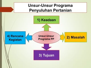 Unsur-Unsur Programa
Penyuluhan Pertanian
Unsur-Unsur
Programa PP
3) Tujuan
1) Keadaan
4) Rencana
Kegiatan
2) Masalah
 