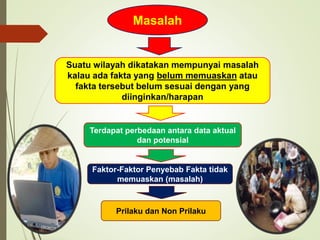 Masalah
Suatu wilayah dikatakan mempunyai masalah
kalau ada fakta yang belum memuaskan atau
fakta tersebut belum sesuai dengan yang
diinginkan/harapan
Terdapat perbedaan antara data aktual
dan potensial
Faktor-Faktor Penyebab Fakta tidak
memuaskan (masalah)
Prilaku dan Non Prilaku
 
