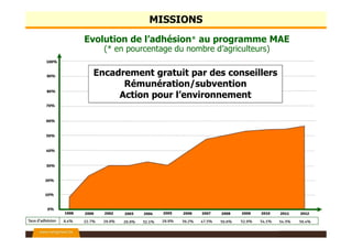 Evolution de l’adhésion* au programme MAE
(* en pourcentage du nombre d’agriculteurs)
MISSIONS
Encadrement gratuit par des conseillers
Rémunération/subvention
Action pour l’environnement
 