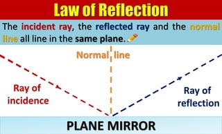 The incident ray, the reflected ray and the normal
line all line in the same plane.
PLANE MIRROR
Ray of
incidence
Ray of
reflection
Normal line
 