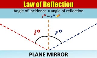 PLANE MIRROR
Angle of incidence = angle of reflection
i° = r°
i° r°
 