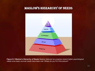 Maslow’s Hierarchy of NeedsFigure 9.1 Maslow’s Hierarchy of Needs Maslow believed we progress toward higher psychological needs once basic survival needs have been met. Where do you fit in this picture?