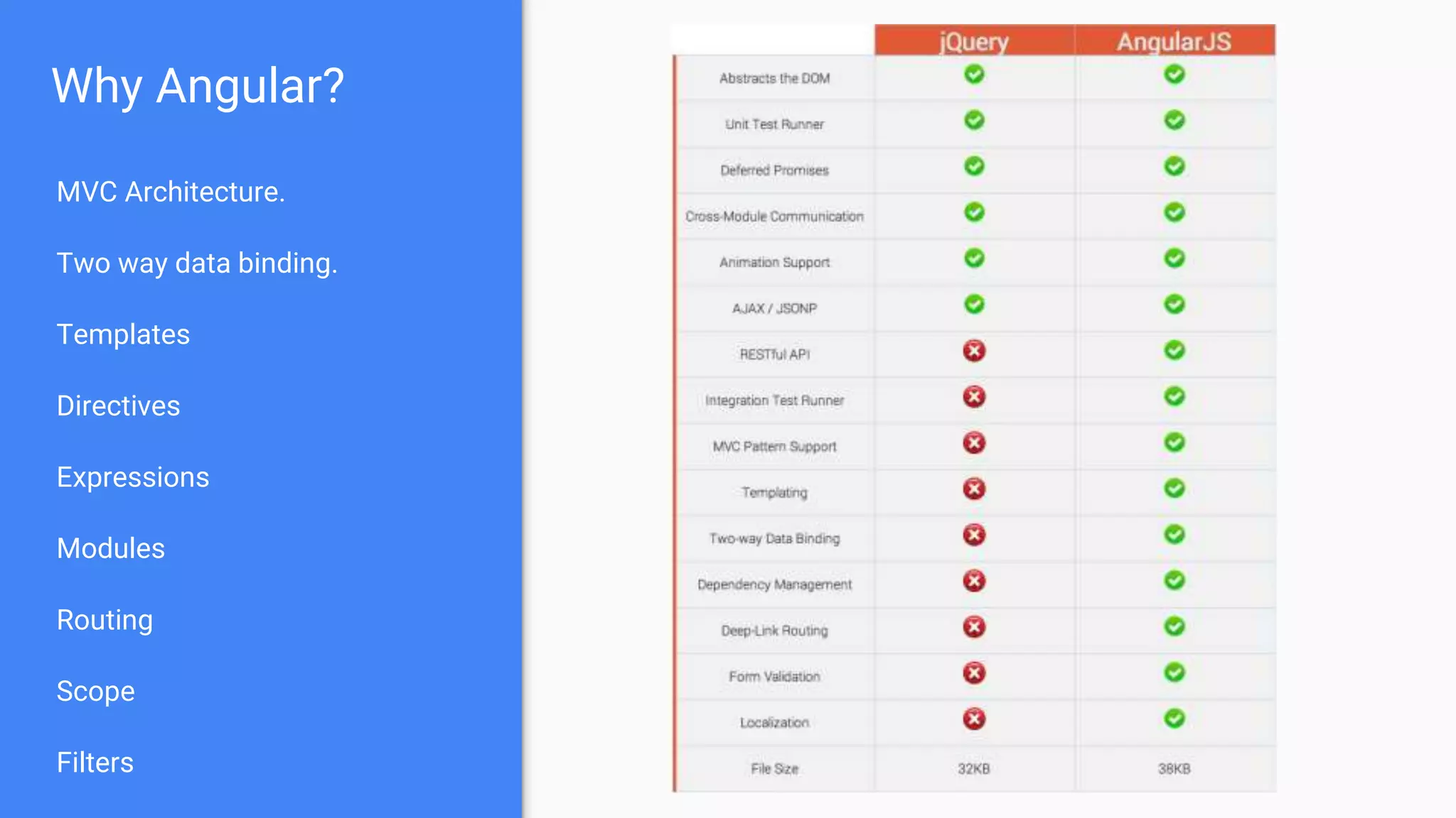 Why Angular?
MVC Architecture.
Two way data binding.
Templates
Directives
Expressions
Modules
Routing
Scope
Filters
 