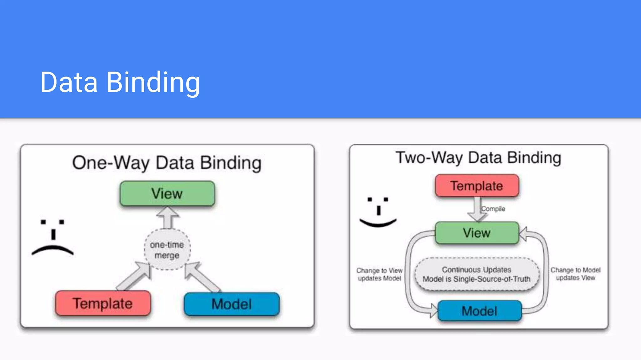 Data Binding
 