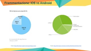Frammentazione: iOS vs Android
Fonte: https://developer.android.com/about/dashboards/index.htmlFonte: https://developer.apple.com/support/app-store/
 