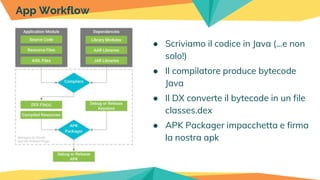 App Workflow
● Scriviamo il codice in Java (...e non
solo!)
● Il compilatore produce bytecode
Java
● Il DX converte il bytecode in un file
classes.dex
● APK Packager impacchetta e firma
la nostra apk
 