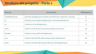 Struttura del progetto - Parte 1
Risorsa Descrizione Obbligatoria
AndroidManifest.xml Descrittore dell’applicazione nel quale sono definiti tutti i componenti e i permessi. Si
src Contiene le classi sorgenti dell’applicazione e il file AndroidManifest.xml. Si
res Contiene le risorse dell’applicazione. Si
assets Contiene i file che devono essere portati nell’apk così come sono. No
drawable Contiene le risorse grafiche dell’applicazione. No
anim Contiene i descrittori XML delle animazioni usate nell’applicazione. No
layout Contiene i descrittori XML del layout delle varie viste dell’applicazione. No
 