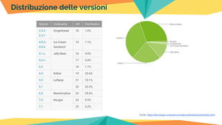 Fonte: https://developer.android.com/about/dashboards/index.html
Distribuzione delle versioni
 