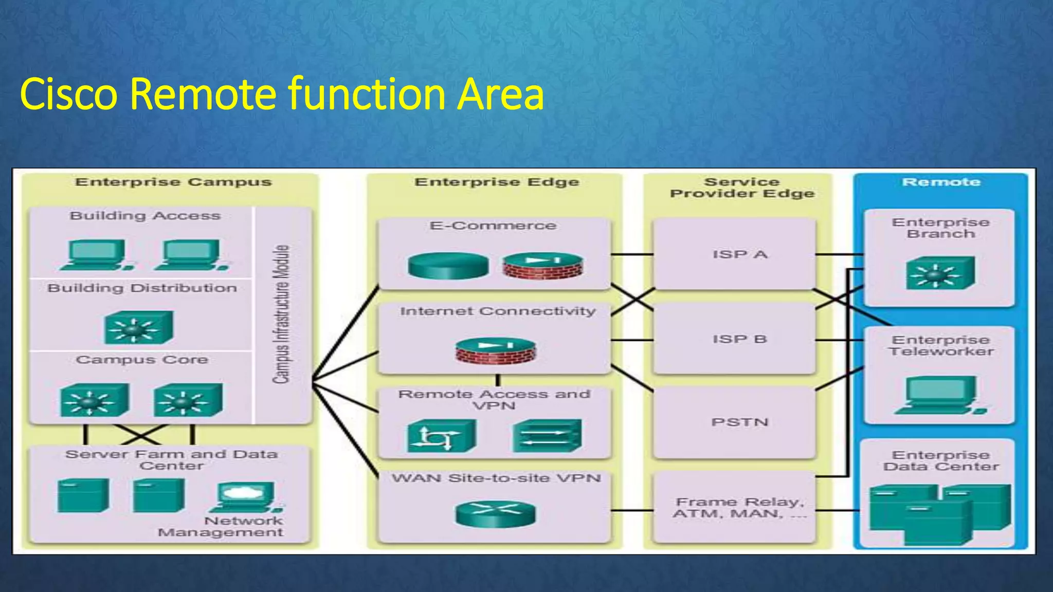 enterprise network design architecture | PPTX