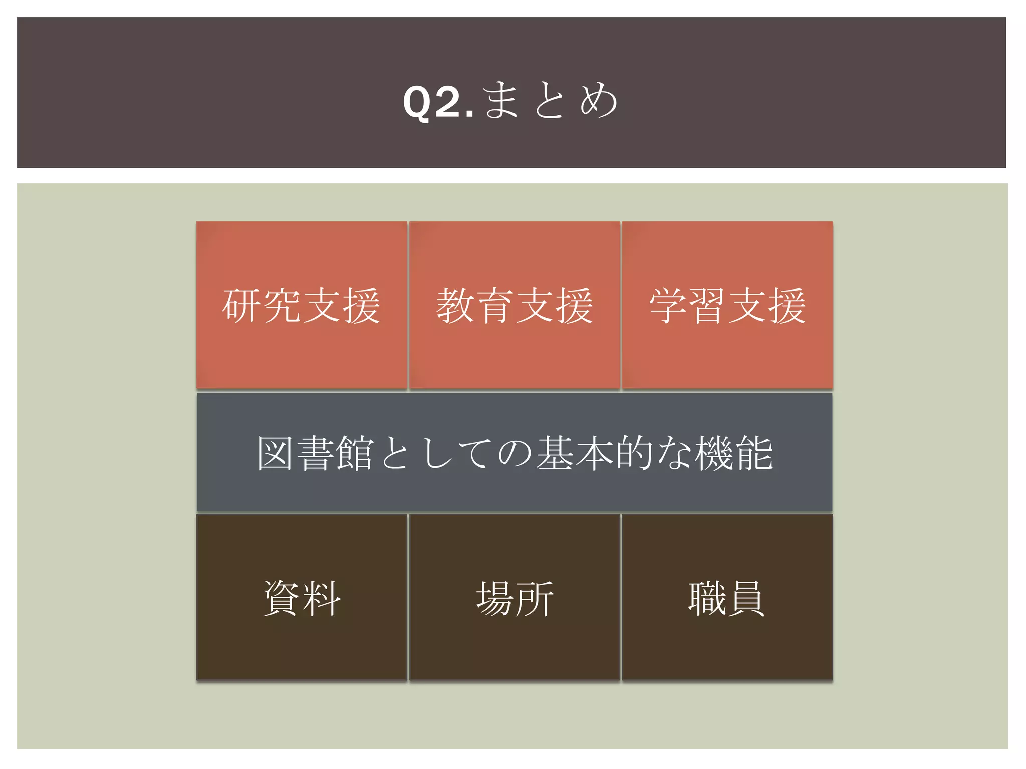 Q2.まとめ
研究支援 教育支援 学習支援
図書館としての基本的な機能
資料 場所 職員
図書館のリソース
大学図書館としての機能
 
