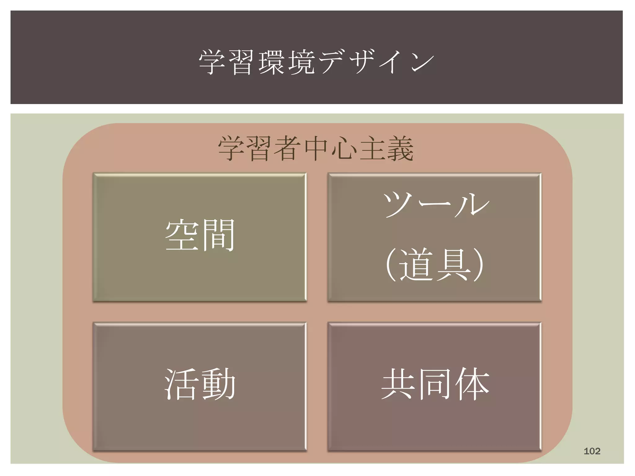 学習環境デザイン
空間
ツール
（道具）
活動 共同体
学習者中心主義
102
 