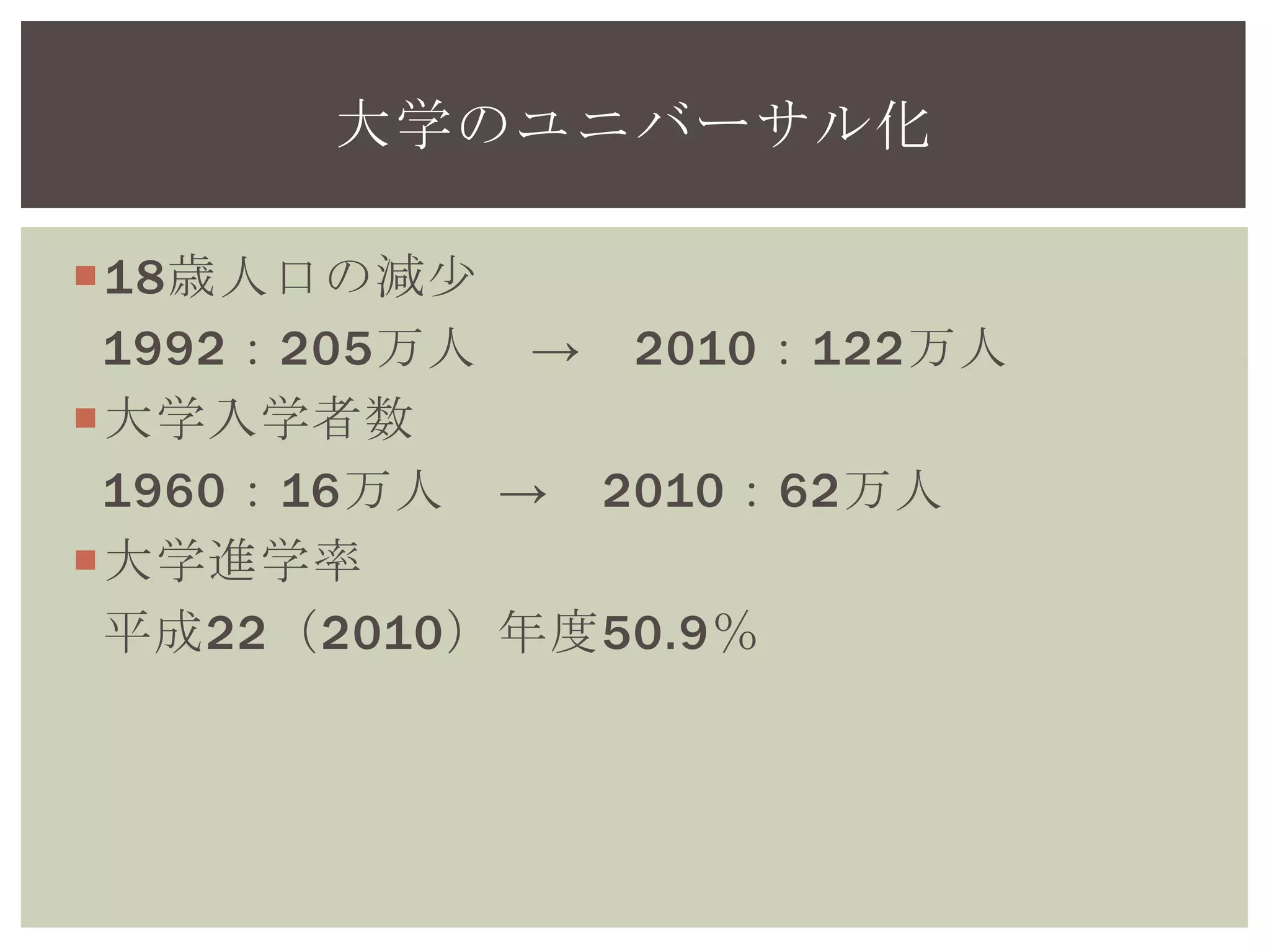 18歳人口の減少
1992：205万人 → 2010：122万人
大学入学者数
1960：16万人 → 2010：62万人
大学進学率
平成22（2010）年度50.9％
大学のユニバーサル化
 