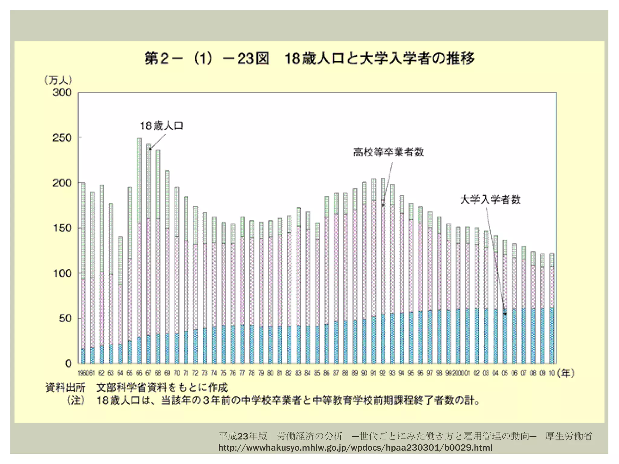平成23年版 労働経済の分析 ─世代ごとにみた働き方と雇用管理の動向─ 厚生労働省
http://wwwhakusyo.mhlw.go.jp/wpdocs/hpaa230301/b0029.html
 