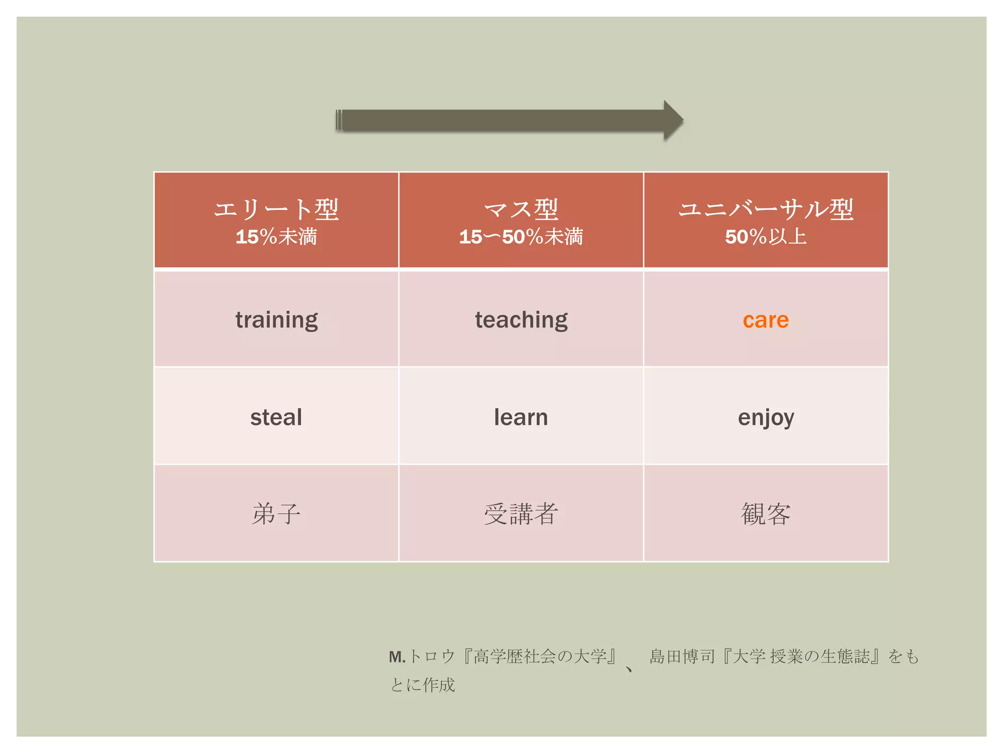 エリート型
15％未満
マス型
15〜50％未満
ユニバーサル型
50％以上
training teaching care
steal learn enjoy
弟子 受講者 観客
M.トロウ『高学歴社会の大学』、島田博司『大学 授業の生態誌』をも
とに作成
 