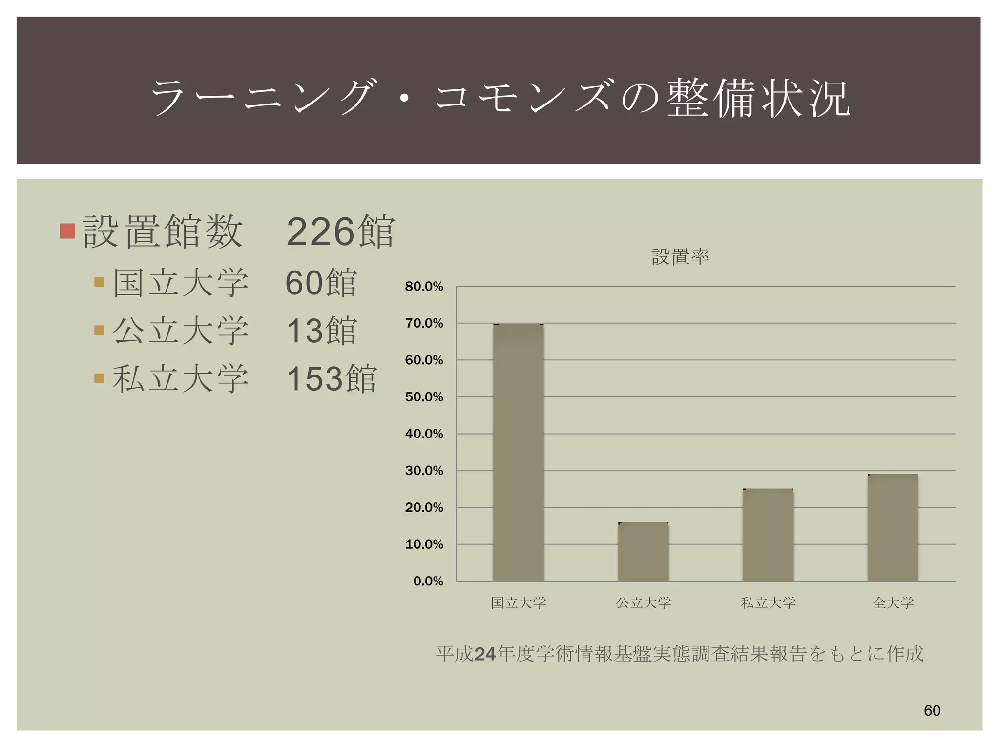 設置館数 226館
国立大学 60館
公立大学 13館
私立大学 153館
60
ラーニング・コモンズの整備状況
0.0%
10.0%
20.0%
30.0%
40.0%
50.0%
60.0%
70.0%
80.0%
国立大学 公立大学 私立大学 全大学
設置率
平成24年度学術情報基盤実態調査結果報告をもとに作成
 