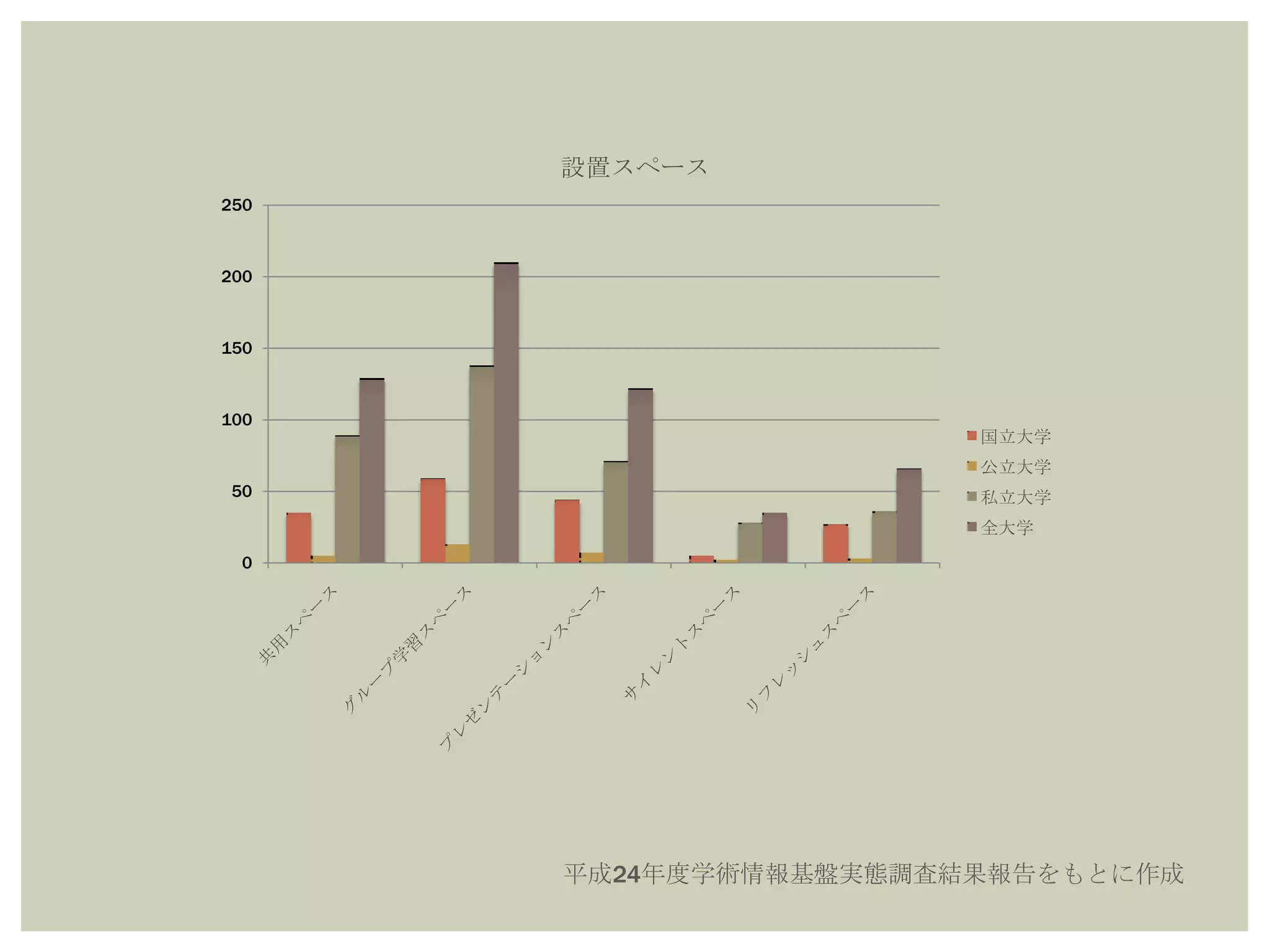 0
50
100
150
200
250
設置スペース
国立大学
公立大学
私立大学
全大学
平成24年度学術情報基盤実態調査結果報告をもとに作成
 