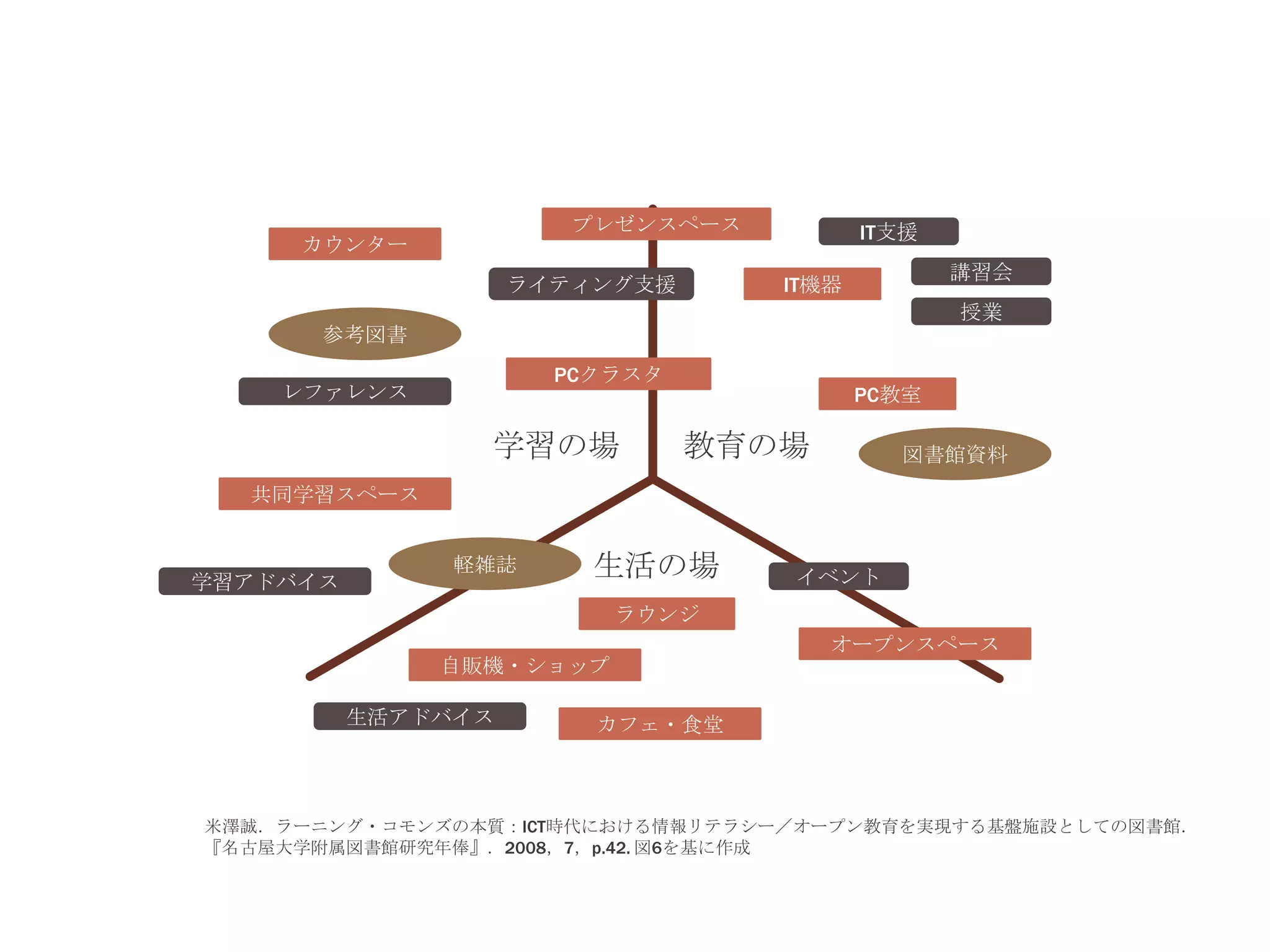 学習の場 教育の場
生活の場
プレゼンスペース
PCクラスタ
IT機器
PC教室
オープンスペース
ラウンジ
自販機・ショップ
カフェ・食堂
共同学習スペース
カウンター
参考図書
図書館資料
軽雑誌
ライティング支援
IT支援
講習会
授業
イベント
生活アドバイス
学習アドバイス
レファレンス
米澤誠．ラーニング・コモンズの本質：ICT時代における情報リテラシー／オープン教育を実現する基盤施設としての図書館．
『名古屋大学附属図書館研究年俸』．2008，7，p.42. 図6を基に作成
 