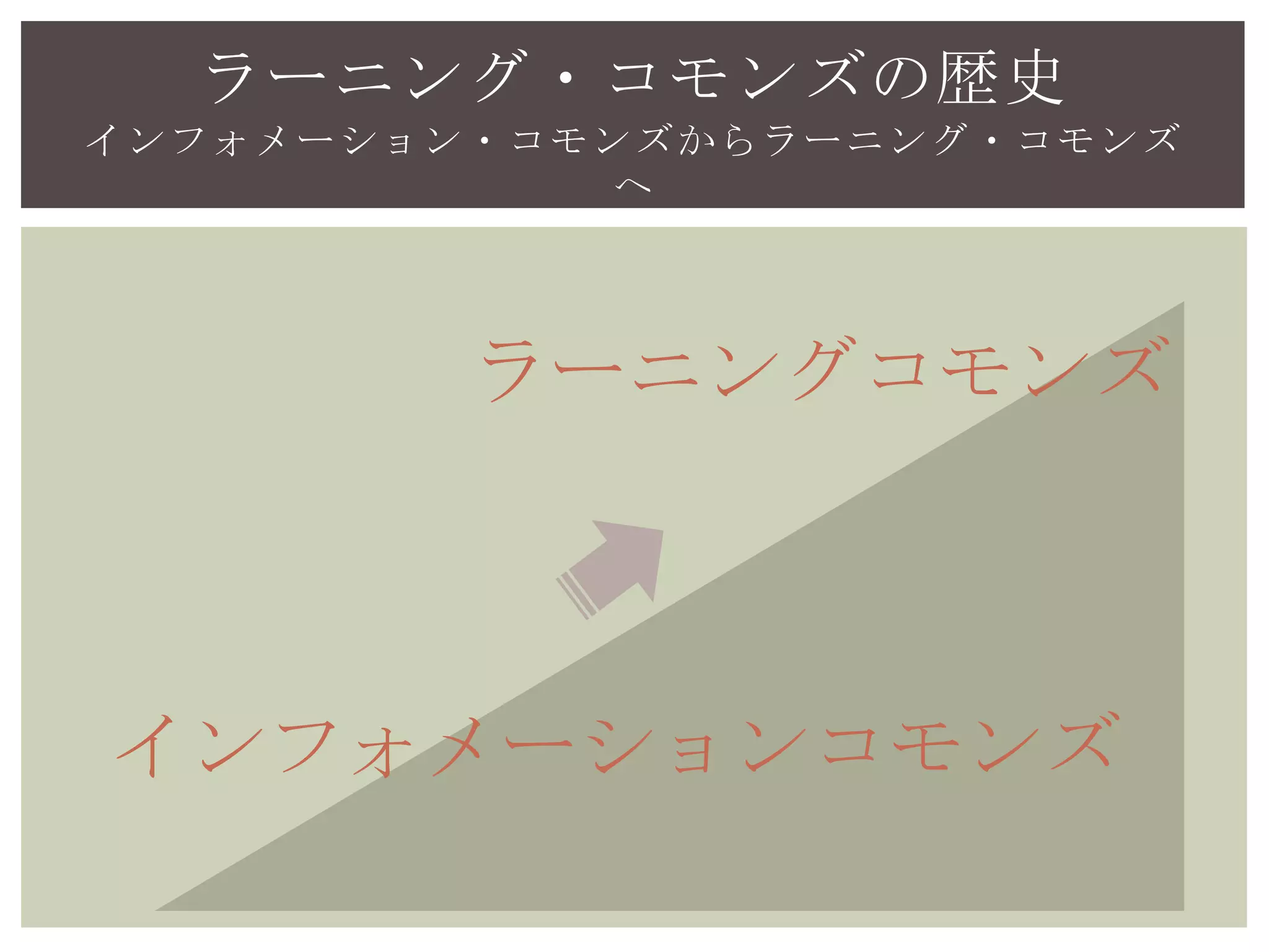 ラーニング・コモンズの歴史
インフォメーション・コモンズからラーニング・コモンズへ
インフォメーションコモンズ
ラーニングコモンズ
 