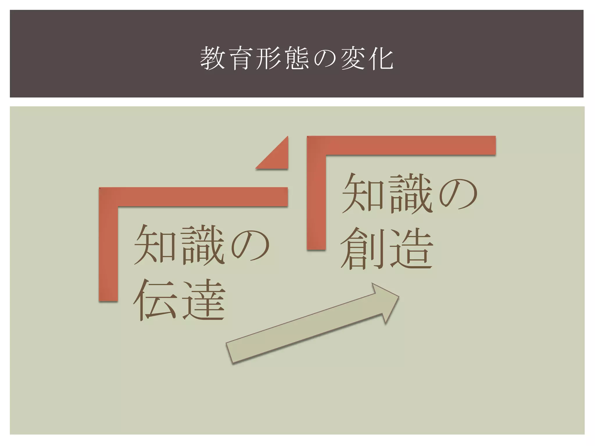 知識の
伝達
知識の
創造
教育形態の変化
 