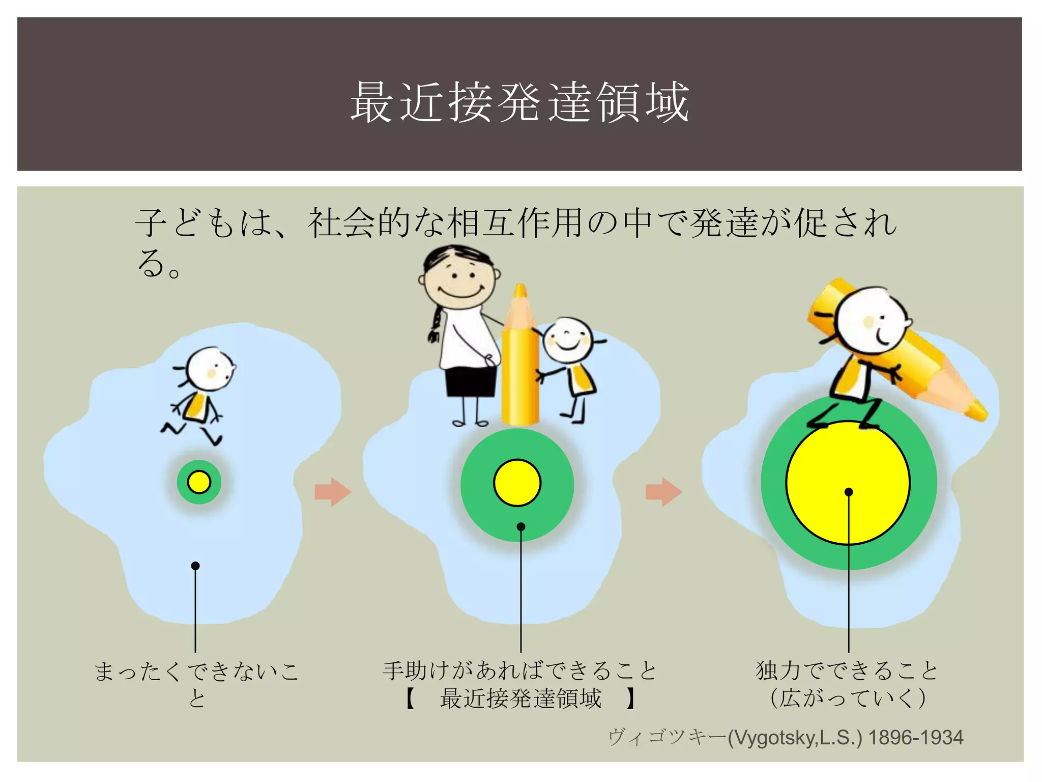 最近接発達領域
ヴィゴツキー(Vygotsky,L.S.) 1896-1934
子どもは、社会的な相互作用の中で発達が促され
る。
まったくできないこ
と
手助けがあればできること
【 最近接発達領域 】
独力でできること
（広がっていく）
 