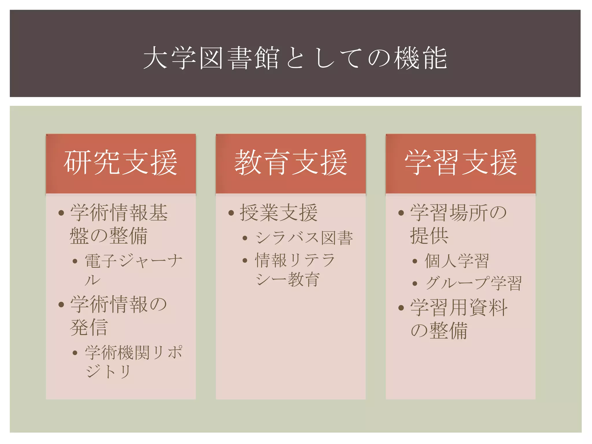 研究支援
•学術情報基
盤の整備
• 電子ジャーナ
ル
•学術情報の
発信
• 学術機関リポ
ジトリ
教育支援
•授業支援
• シラバス図書
• 情報リテラ
シー教育
学習支援
•学習場所の
提供
• 個人学習
• グループ学習
•学習用資料
の整備
大学図書館としての機能
 