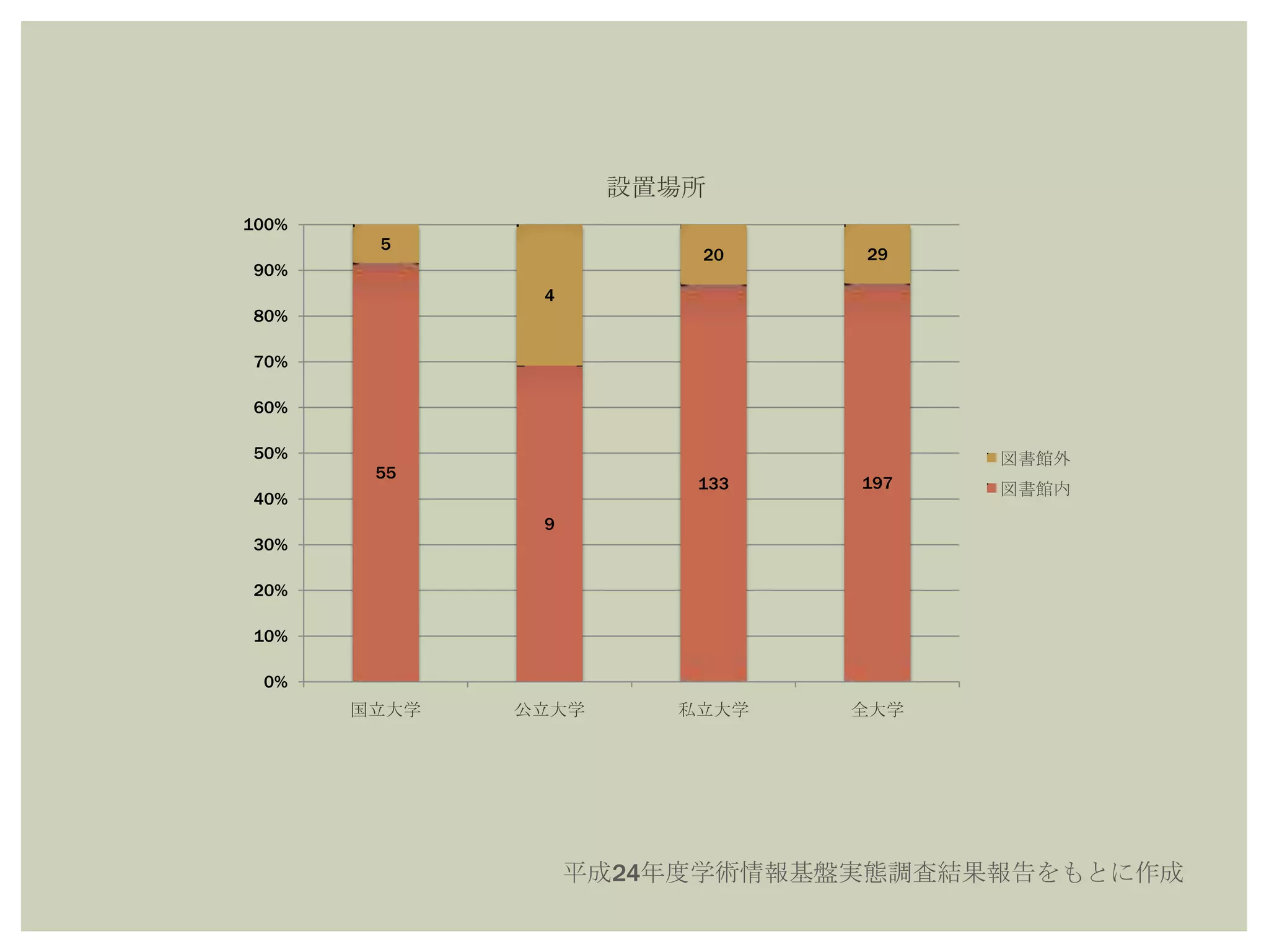 55
9
133 197
5
4
20 29
0%
10%
20%
30%
40%
50%
60%
70%
80%
90%
100%
国立大学 公立大学 私立大学 全大学
設置場所
図書館外
図書館内
平成24年度学術情報基盤実態調査結果報告をもとに作成
 