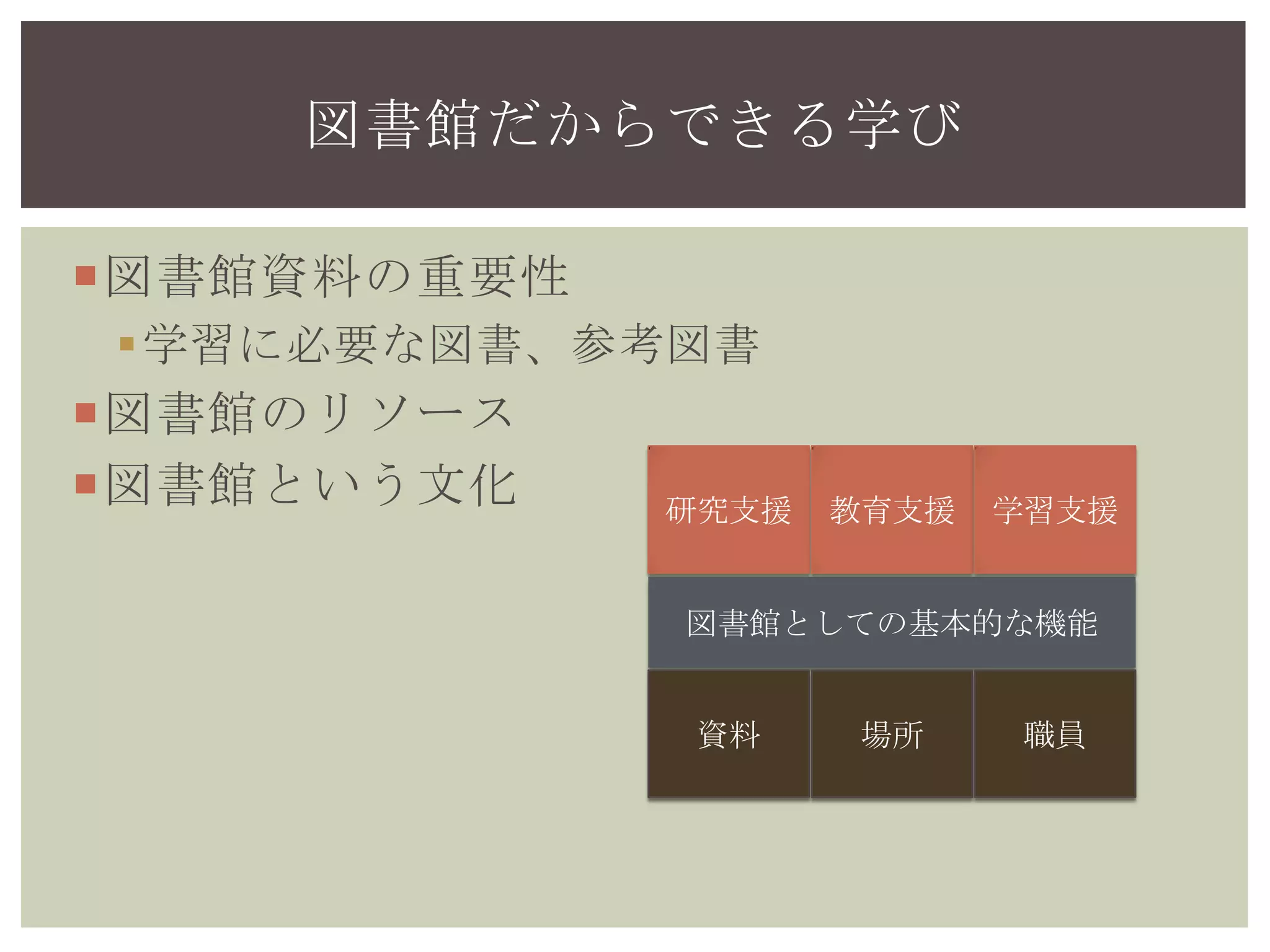 図書館資料の重要性
学習に必要な図書、参考図書
図書館のリソース
図書館という文化
図書館だからできる学び
研究支援 教育支援 学習支援
図書館としての基本的な機能
資料 場所 職員
 