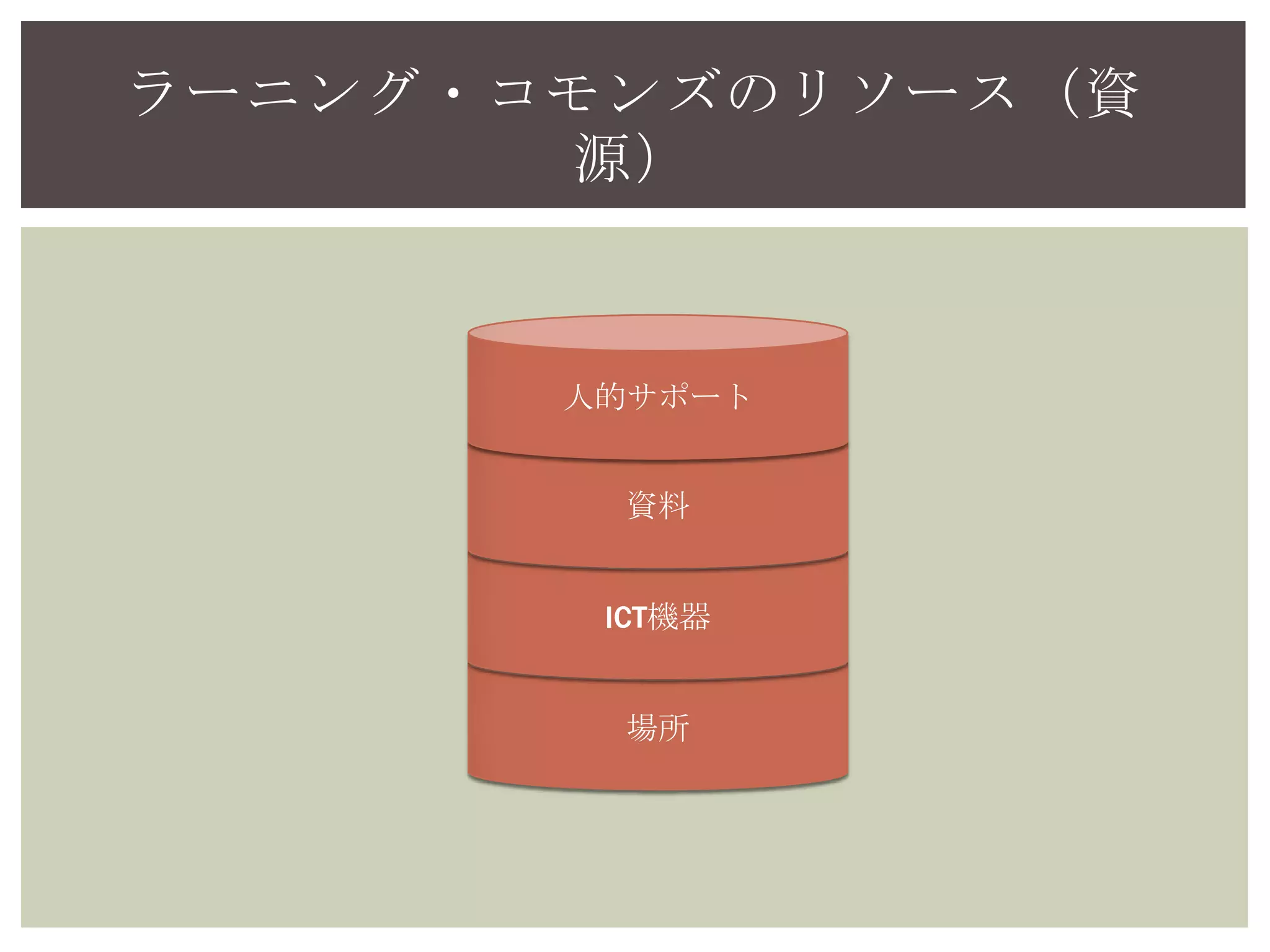 ラーニング・コモンズのリソース（資源）
場所
ICT機器
資料
人的サポート
 