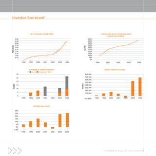 2 Access Bank Plc annual report and accounts 2004
Investor Scorecard
 