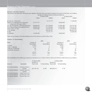 Access Bank Plc annual report and accounts 2004 29
Report of the Directors cont’d
Directors and their Interests:
The Directors who held office during the year, together with their direct and indirect interests in the shares of the Bank, are as follows:
Number of Ordinary Shares of 50k each held as at
31 March 2004 31 March 2003
Direct Indirect Direct Indirect
M. Ayo Oni - (Chairman) 12,777,777 - 11,500,000
Pastor A. W. Odunaiya (Vice Chairman) 47,777,777 - 70,000,000 -
(resigned on 28 August 2003)
A.I. Aig-Imoukhuede - (Managing Director) 68,669,978 317,720,604 61,802,980 236,103,782
H. O. Wigwe (Deputy Managing Director) 68,669,978 317,720,604 61,802,980 236,103,782
H.R.H. Oba S. A. Sule 19,291,666 152,787,424 17,362,500 137,508,682
C. M. Maduka - 262,242,797 - 480,093,476
A. Disu - 27,777,777 - 25,000,000
G. Oyebode 32,044,360 - 18,865,640 -
There was no change in the shareholding of any of the Directors up till 18 May, 2004.
Analysis of Shareholding.
2004 2003
Range Number of % of Number of % of
Shareholders Shareholding Shareholders Shareholding
1-10,000 12,325 1 10,475 1
10,001-1,000,000 3,777 8 2,284 7
1,000,001-10,000,000 134 11 107 12
10,000,001 and above 37 80 51 80
16,273 100 12,917 100
The shareholding of the following companies in the Bank as at 31 March 2004 in which some directors held interests are as follows:
31 March 2004 31 March 2003
Number of Number of
Directors Shareholder Shares held % Shareholding Shares held % Shareholding
Dr. Cosmas Maduka Coscharis Motors )
Limited ) 262,242,797 8.74% 480,093,473 17.78
Dr. Cosmas Maduka Cocheds Agro Ind. )
Limited )
Dr. Cosmas Maduka Cosset Farms Ltd. )
Dr. Cosmas Maduka Leo Tessy Ind. Ltd. )
Dr. Cosmas Maduka Chacom Nig. Ltd. )
 