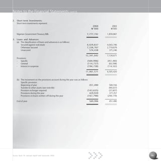 Access Bank Plc annual report and accounts 2004 41
Notes to the Financial Statements cont’d
2. Short-term Investments:
Short-term investments represent:
2004 2003
N=’000 N=’000
Nigerian Government Treasury Bills 7,777,742 1,859,887
3. Loans and Advances:
(a) The classification of loans and advances is as follows:
Secured against real estate 4,429,837 4,043,746
Otherwise Secured 7,336,767 2,719,679
Unsecured 574,438 371,246
12,341,042 7,134,671
Provisions:
- Specific (569,996) (451,490)
- General (114,737) (63,598)
- Interest in suspense (194,738) (114,163)
11,461,571 6,505,420
(b) The movement on the provisions account during the year was as follows:
Specific provision:
Beginning of year 451,490 500,556
Transfer to other assets (see note 6b) - (94,637)
Provision no longer required (143,635) (37,607)
Provisions during the year 429,939 377,357
Provisions on loans written-off during the year (167,798) (294,179)
End of year 569,996 451,490
 