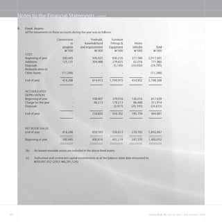 46 Access Bank Plc annual report and accounts 2004
Notes to the Financial Statements cont’d
8. Fixed Assets:
(a)The movement on these accounts during the year was as follows:
Construction Freehold, Furniture
in leasehold land Fittings & Motor
progress and improvement Equipment vehicles Total
N=’000 N=’000 N=’000 N=’000 N=’000
COST:
Beginning of year 300,445 509,425 830,235 377,586 2,017,691
Additions 125,131 304,988 279,825 62,016 771,960
Disposals - - (5,145) (24,650) (29,795)
Reclassification to
Other Assets (11,288) - - - (11,288)
End of year 414,288 814,413 1,104,915 414,952 2,748,568
ACCUMULATED
DEPRECIATION:
Beginning of year - 108,607 379,016 130,016 617,639
Charge for the year - 46,213 179,213 86,488 311,914
Disposals - - (3,927) (20,745) (24,672)
End of year - 154,820 554,302 195,759 904,881
NET BOOK VALUE:
End of year 414,288 659,593 550,613 219,193 1,843,687
Beginning of year 300,445 400,818 451,219 247,570 1,400,052
(b) No leased movable assets are included in the above fixed assets.
(c) Authorised and contracted capital commitments as at the balance sheet date amounted to
N=59,097,452 (2003: N=6,291,576).
 