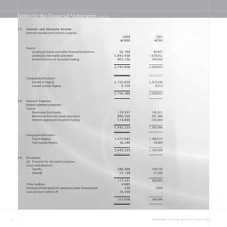 52 Access Bank Plc annual report and accounts 2004
Notes to the Financial Statements cont’d
23. Interest and Discount Income:
Interest and discount income comprise:
2004 2003
N=’000 N=’000
Source:
Lending to banks and other financial institutions 50,794 48,841
Lending to non-bank customers 1,893,938 1,929,852
Interest Income on Securities trading 801,126 550,950
2,745,858 2,529,643
Geographical location:
Earned in Nigeria 2,752,029 2,525,630
Earned outside Nigeria 4,359 4,013
2,756,388 2,529,643
24. Interest Expense:
Interest expense comprises:
Source:
Borrowing from banks 129,937 145,822
Borrowing from non-bank depositors 800,556 501,380
Interest expense on Securities trading 514,840 535,804
1,445,333 1,183,006
Geographical location:
Paid in Nigeria 1,427,045 1,168,037
Paid outside Nigeria 18,288 14,969
1,445,333 1,183,006
25. Provision:
(a) Provision for risk assets comprise:
Loans and advances:
- Specific 286,304 339,750
- General 51,139 21,095
337,443 360,845
Other facilities 4,685 -
Provision/(Write back) for advances under finance lease 430 (399)
Loan amount written off 15,100 -
357,658 360,446
 
