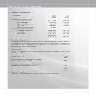 56 Access Bank Plc annual report and accounts 2004
Notes to the Financial Statements cont’d
2004 2003
N=’000 N=’000
(Increase)/decrease in operating assets:
- Short-term investments (5,917,855) (190,397)
- Loans and advances (5,308,694) (2,617,568)
- Advances under finance lease (42,993) 39,976
- Other assets 1,541,921 (3,851,505)
- Reclassification to other assets 11,288 -
Increase/(decrease) in operating liabilities:
- Deposits and other accounts 13,415,045 2,833,654
- Due to banks (506,852) 1,356,799
- Other liabilities (5,293,592) 6,301,796
(2,101,732) 3,872,755
31. Related Party Transactions:
During the year, the Bank granted various credit facilities to companies whose directors are also directors of
Access Bank Plc at rates and terms comparable to other facilities in the Bank’s portfolio. An aggregate of N=
767,281,000 as at 31 March 2004 (2003: N=1,440,333,474) was outstanding on these various facilities at the
end of the year, all of which were performing.
32. Contraventions:
The Bank paid penalties in the year in respect of 2001 contraventions of the Banks and Other Financial
Institutions Act 1991.
Nature of Contravention Penalty paid
N=’000
Forfeiture of the undeserved gains made from ineligible
foreign exchange transactions in 2001 16,828
Non-disclosure of the nostro account the bank used for the
ineligible foreign exchange transactions in 2001 1,000
17,828
33. Prior-year Comparatives
Certain prior year balances have been reclassified in line with current year classifications.
30. Changes in operating assets:
This comprises:
 