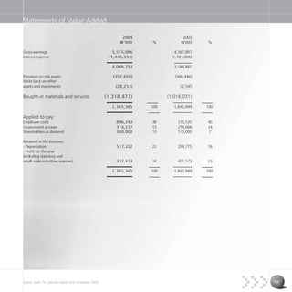 Access Bank Plc annual report and accounts 2004 57
Statements of Value Added
2004 2003
N=’000 % N=’000 %
Gross earnings 5,515,086 4,367,887
Interest expense (1,445,333) (1,183,006)
4,069,753 3,184,881
Provision on risk assets (357,658) (360,446)
Write back on other
assets and investments (28,253) 32,545
Bought-in materials and services (1,318,477) (1,016,031)
2,365,365 100 1,840,949 100
Applied to pay:
Employee costs 896,293 38 735,535 40
Government as taxes 314,277 13 254,066 14
Shareholders as dividend 300,000 13 135,000 7
Retained in the business:
- Depreciation 517,322 22 294,775 16
- Profit for the year
(including statutory and
small-scale industries reserves) 337,473 14 421,573 23
2,365,365 100 1,840,949 100
 