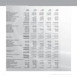 58 Access Bank Plc annual report and accounts 2004
Five-Year Financial Summary
2004 2003 2002 2001 2000
N=’000 N=’000 N=’000 N=’000 N=’000
ASSETS:
Cash and short-term funds 5,527,375 7,682,782 3,794,586 2,133,916 3,215,513
Short-term investments 7,777,742 1,859,887 1,669,490 1,532,444 534,952
Loans and advances 11,461,571 6,505,420 4,248,697 2,794,614 3,127,024
Other facilities 463,790 - - - -
Advances under finance lease 45,437 2,874 42,451 - 36,349
Other assets 2,898,153 4,468,327 583,469 708,516 865,431
Long-term investments 307,000 257,000 114,018 122,250 115,250
Fixed assets 1,843,687 1,400,052 890,230 736,217 540,041
Equipment on lease 1,016,752 405,698 - - -
31,341,507 22,582,040 11,342,941 8,027,957 8,434,560
LIABILITIES:
Deposits and other accounts 22,724,035 9,308,990 6,475,336 4,859,315 4,400,596
Due to banks 849,947 1,356,799 - 563,357 151,000
Other facilities 468,475 - - - -
Other liabilities 3,854,666 9,148,258 2,846,462 1,627,886 2,906,394
Taxation payable 215,335 153,519 69,249 57,906 44,820
Dividend payable 300,000 135,000 - - 90,000
Deferred taxation 226,219 114,117 8,110 - -
28,638,677 20,216,683 9,399,157 7,108,464 7,592,810
NET ASSETS: 2,702,830 2,365,357 1,943,784 919,493 841,750
CAPITAL AND RESERVES:
Share capital 1,500,000 1,350,000 1,350,000 600,000 600,000
Bonus issue reserve 500,000 150,000 - 150,000 -
Share premium - 329,536 479,536 - 115,882
Statutory reserves 487,785 296,543 129,571 129,571 106,248
Small and medium industries reserve 187,847 92,672 11,608 11,608 -
General reserve 27,198 146,606 (26,931) 28,314 19,620
2,702,830 2,365,356 1,943,784 919,493 841,750
Commitments and
Contingencies 13,125,940 6,376,970 2,735,705 1,318,690 1,410,698
Total Assets and Contingencies 44,467,447 28,959,010 14,078,646 9,346,647 9,845,258
Gross earnings 5,515,086 4,367,887 2,604,378 1,589,555 1,195,616
Profit/(loss) on ordinary activities before
exceptional charge 951,750 1,010,805 (17,947) 116,081 166,594
Exceptional charge - (200,166) - - -
Profit/(loss) before taxation 951,750 810,639 (17,947) 116,081 166,594
Profit/(loss) after taxation 637,473 556,573 (55,245) 77,743 130,079
Dividend 300,000 135,000 - - 90,000
Earnings/(loss) per share 21k 21k (2k) 6k 11k
Dividend per share 10k 5k - - 7.5k
Number of ordinary shares of 50k 3,000,000 2,700,000 2,700,000 1,200,000 1,200,000
 
