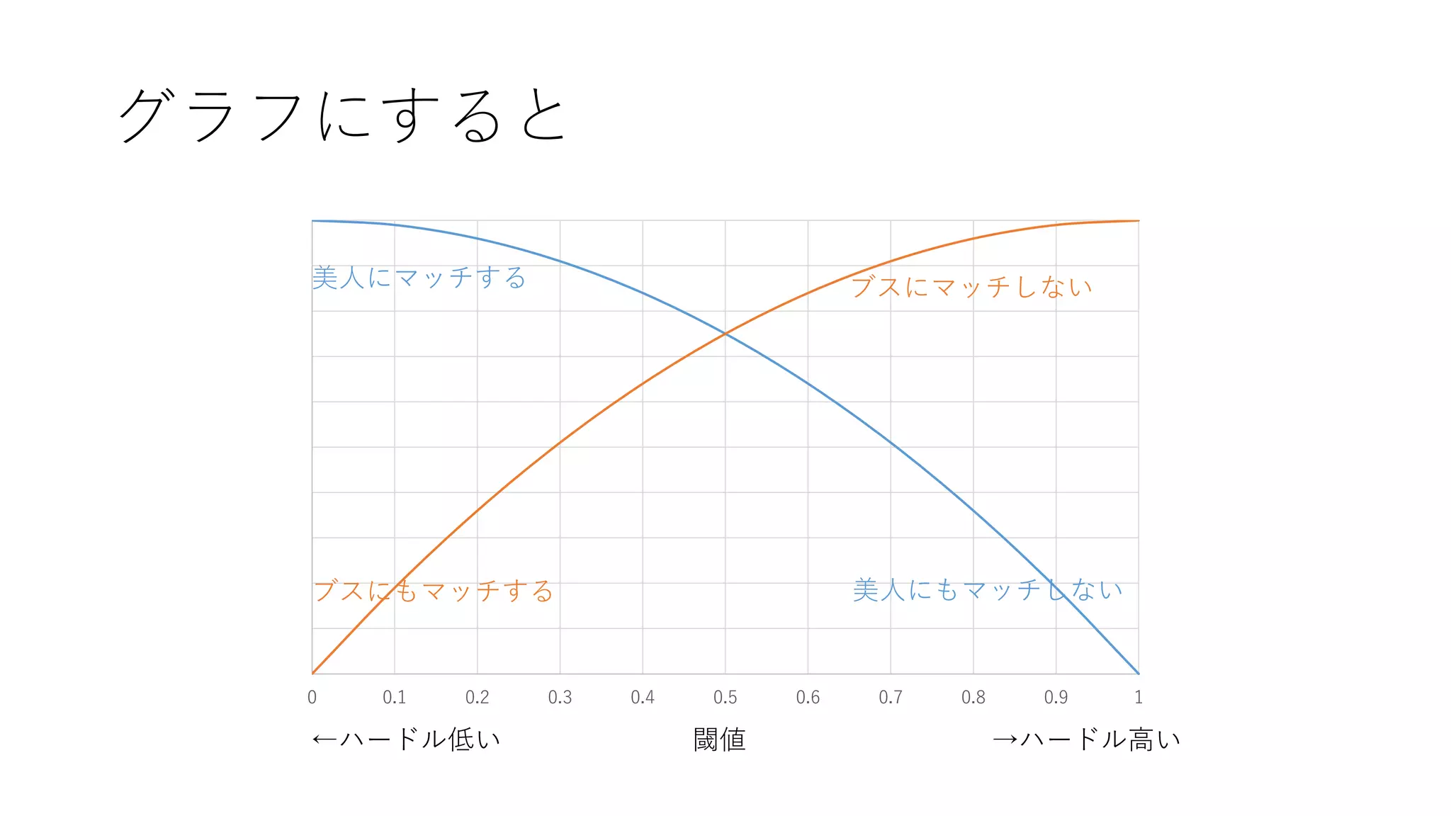 グラフにすると
0 0.1 0.2 0.3 0.4 0.5 0.6 0.7 0.8 0.9 1
ブスにマッチしない
美人にもマッチしない
←ハードル低い 閾値 →ハードル高い
美人にマッチする
ブスにもマッチする
 