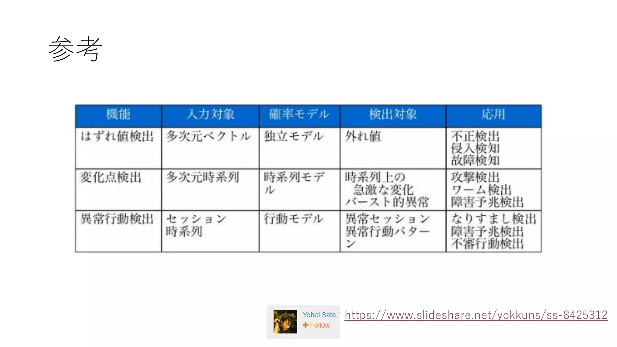 参考
https://www.slideshare.net/yokkuns/ss-8425312
 