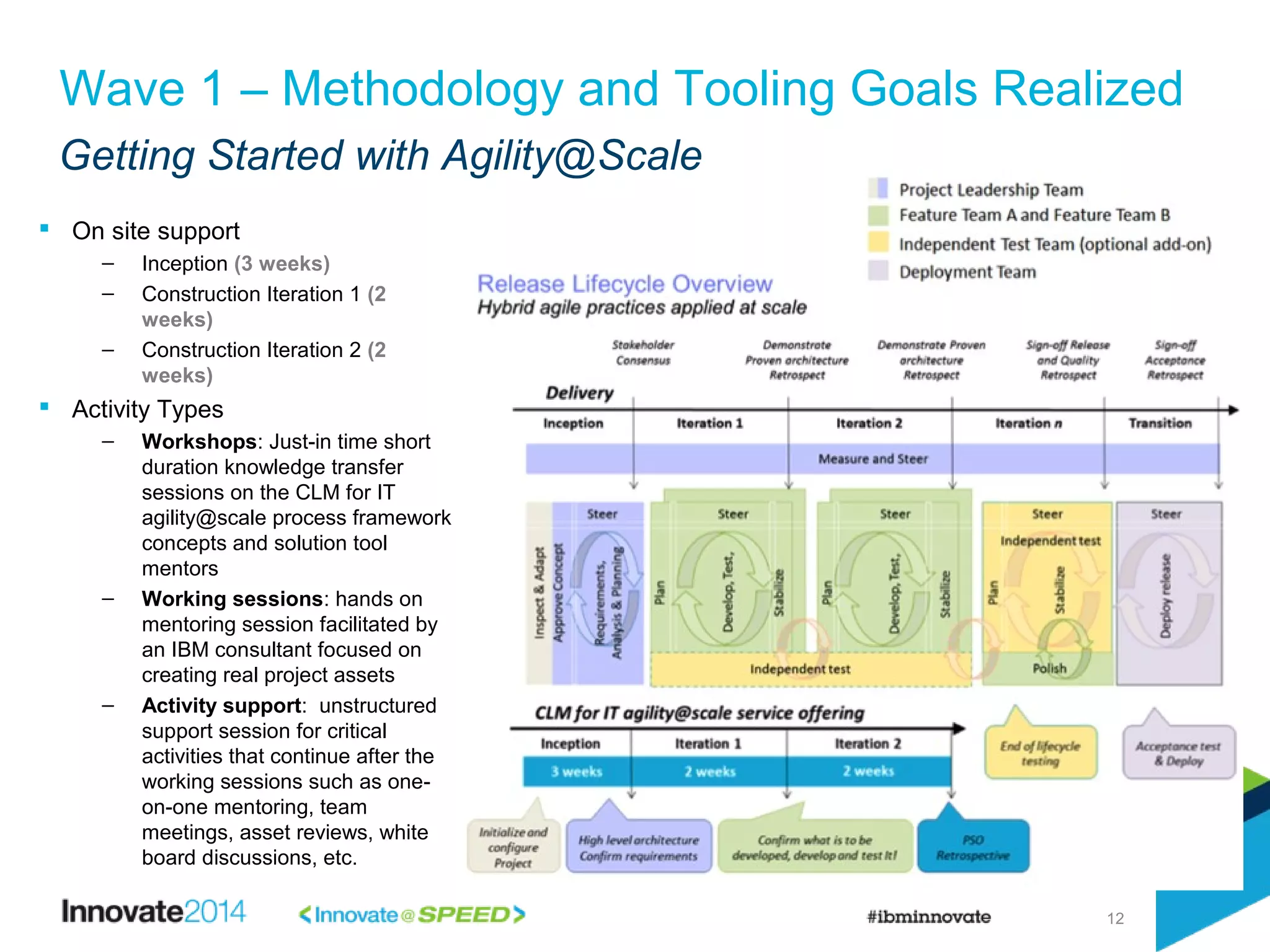 12
 On site support
– Inception (3 weeks)
– Construction Iteration 1 (2
weeks)
– Construction Iteration 2 (2
weeks)
 Activity Types
– Workshops: Just-in time short
duration knowledge transfer
sessions on the CLM for IT
agility@scale process framework
concepts and solution tool
mentors
– Working sessions: hands on
mentoring session facilitated by
an IBM consultant focused on
creating real project assets
– Activity support: unstructured
support session for critical
activities that continue after the
working sessions such as one-
on-one mentoring, team
meetings, asset reviews, white
board discussions, etc.
Wave 1 – Methodology and Tooling Goals Realized
Getting Started with Agility@Scale
 